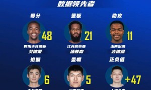 CBA第27轮最佳阵容：洛夫顿领衔 于德豪最佳防守