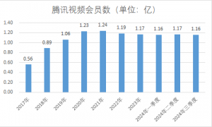 继爱奇艺后，腾讯视频VIP权益也降级，牺牲用户体验能换来新增长？