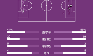 英超-福登双响 曼城连丢两球2-2遭布伦特福德绝平