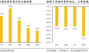 这个消息一出，楼市就到底了！