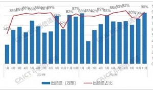 iPhone也不香了 外国手机在华销量下降47.4%