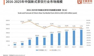 植脂末疑云下，霸王茶姬的“红与黑”