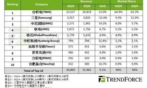 中芯国际跻身全球第三 台积电仍遥遥领先